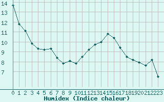 Courbe de l'humidex pour Orschwiller (67)