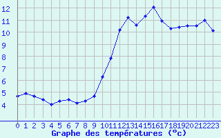 Courbe de tempratures pour Saint-Cyprien (66)