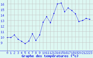 Courbe de tempratures pour Ploeren (56)