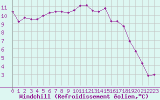 Courbe du refroidissement olien pour Angers-Beaucouz (49)