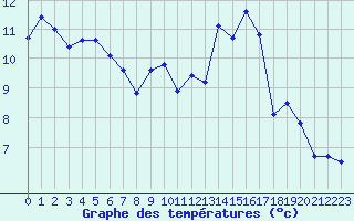 Courbe de tempratures pour Chailles (41)