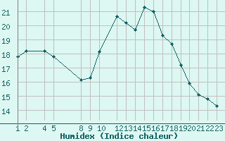 Courbe de l'humidex pour Blus (40)