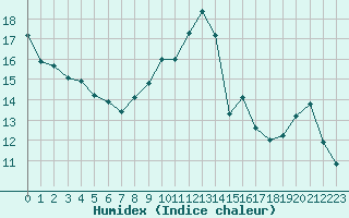 Courbe de l'humidex pour Ploeren (56)