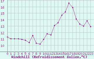 Courbe du refroidissement olien pour Mont-Saint-Vincent (71)