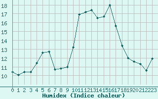 Courbe de l'humidex pour Saint-Vrand (69)