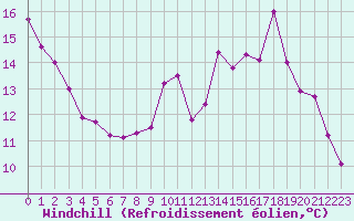 Courbe du refroidissement olien pour Le Bourget (93)