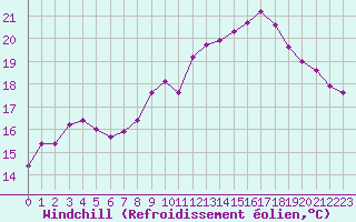 Courbe du refroidissement olien pour Amiens - Dury (80)