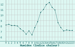 Courbe de l'humidex pour Agde (34)