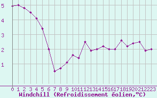 Courbe du refroidissement olien pour Paris Saint-Germain-des-Prs (75)
