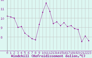 Courbe du refroidissement olien pour Combs-la-Ville (77)