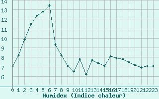 Courbe de l'humidex pour Sermange-Erzange (57)