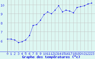 Courbe de tempratures pour Cap de la Hve (76)