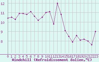 Courbe du refroidissement olien pour Pirou (50)