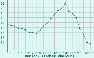 Courbe de l'humidex pour Jarnages (23)