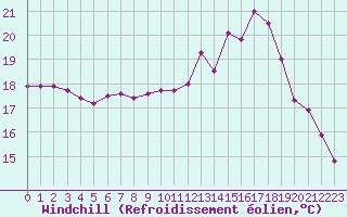Courbe du refroidissement olien pour Quimper (29)