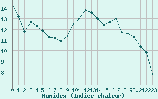 Courbe de l'humidex pour Bergerac (24)