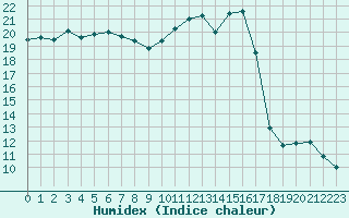 Courbe de l'humidex pour Renwez (08)