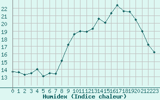 Courbe de l'humidex pour Le Talut - Belle-Ile (56)