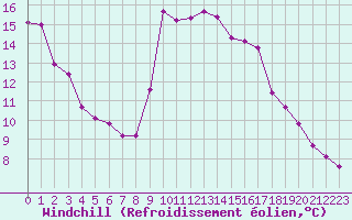Courbe du refroidissement olien pour Cavalaire-sur-Mer (83)