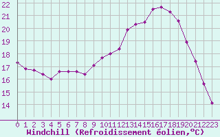 Courbe du refroidissement olien pour Le Bourget (93)
