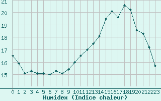 Courbe de l'humidex pour Lanvoc (29)