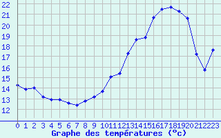 Courbe de tempratures pour Dounoux (88)