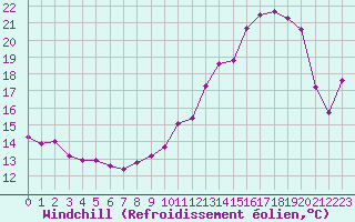 Courbe du refroidissement olien pour Dounoux (88)