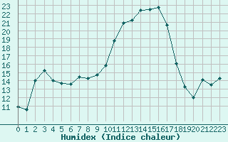 Courbe de l'humidex pour Saint-Brevin (44)