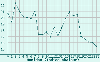 Courbe de l'humidex pour Mont-Aigoual (30)