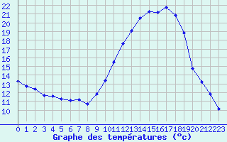 Courbe de tempratures pour Avignon (84)