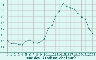 Courbe de l'humidex pour Mont-Aigoual (30)