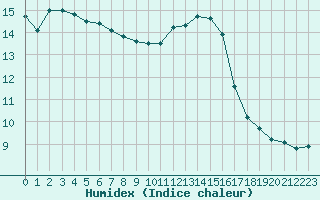 Courbe de l'humidex pour Auffargis (78)