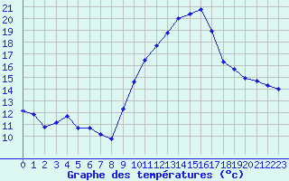 Courbe de tempratures pour Engins (38)