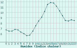 Courbe de l'humidex pour Avignon (84)