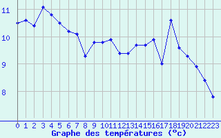 Courbe de tempratures pour Villarzel (Sw)