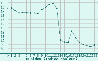 Courbe de l'humidex pour Pointe de Socoa (64)