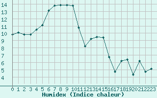 Courbe de l'humidex pour Mouilleron-le-Captif (85)