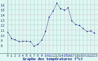 Courbe de tempratures pour Saint-Jean-de-Vedas (34)