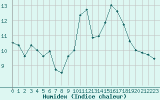 Courbe de l'humidex pour Saint-Brevin (44)