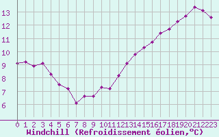 Courbe du refroidissement olien pour Gruissan (11)