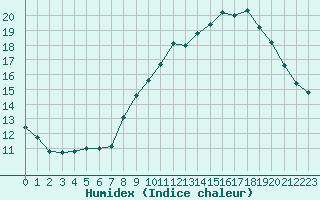 Courbe de l'humidex pour Bziers-Centre (34)