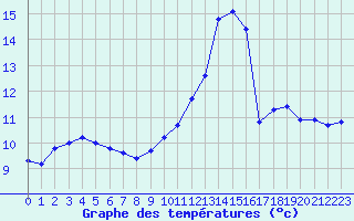 Courbe de tempratures pour Cerisiers (89)