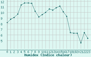 Courbe de l'humidex pour Saint-Mdard-d'Aunis (17)