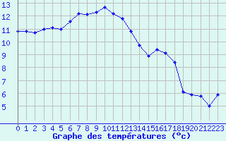 Courbe de tempratures pour Saint-Mdard-d