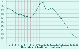 Courbe de l'humidex pour Montlimar (26)