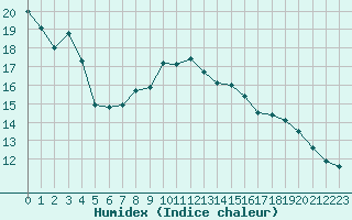 Courbe de l'humidex pour Gros-Rderching (57)