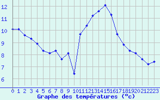 Courbe de tempratures pour Estres-la-Campagne (14)