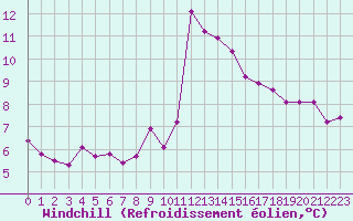 Courbe du refroidissement olien pour Champtercier (04)