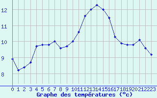 Courbe de tempratures pour Turretot (76)
