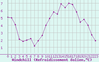 Courbe du refroidissement olien pour Lobbes (Be)